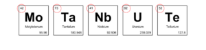 Representación del número atómico de la tabla periódica de los elementos