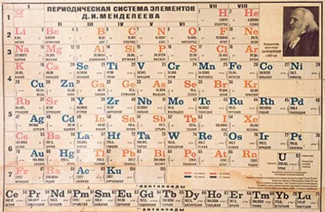 Elaboración de la tabla periódica - Clickmica