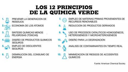 Química verde y desarrollo sostenible - Clickmica