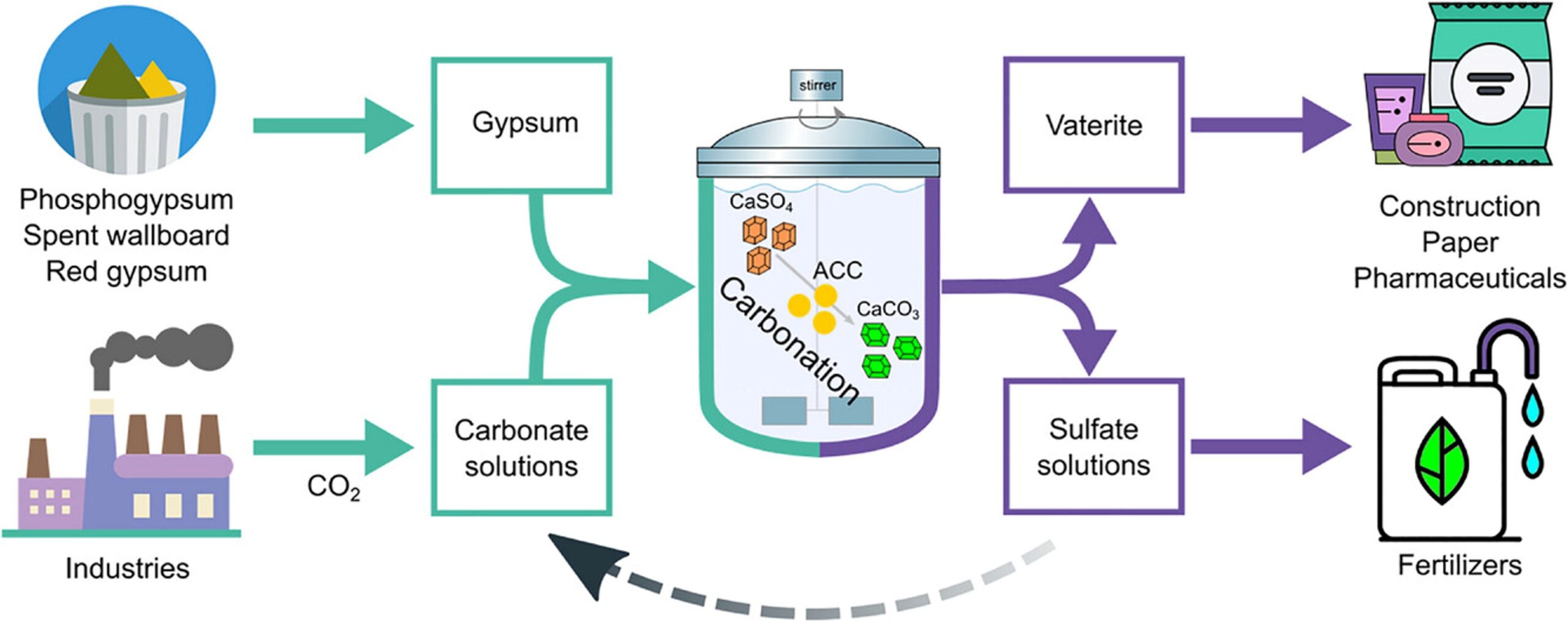 Propuesta para la valorizaci&oacute;n de residuos industriales de yeso dentro de una econom&iacute;a circular/ Foto: C.
Pimentel, G. Montes-Hern&aacute;ndez, P. Almarza-Cifuentes, M. Kellermeier, and A. E. S. Van Driessche